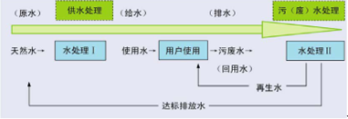 中国环保水处理行业发展概况分析